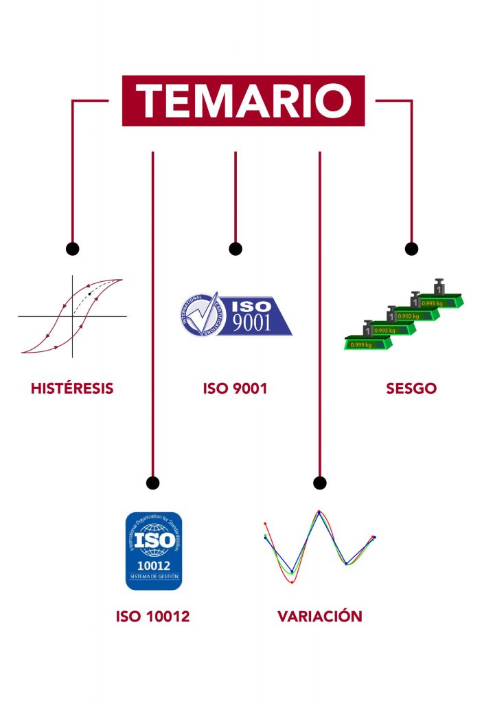 Temario MSA: Histérisis, ISO 10012, ISO 9001, Variación, Sesgo.